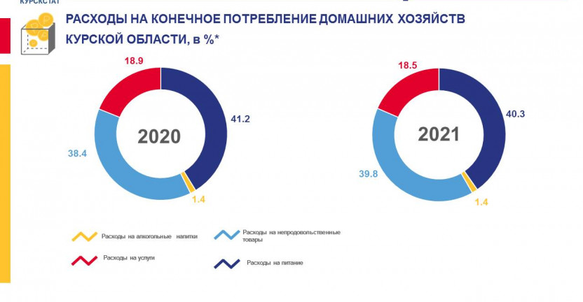 Расходы на конечное потребление домашних хозяйств Курской области